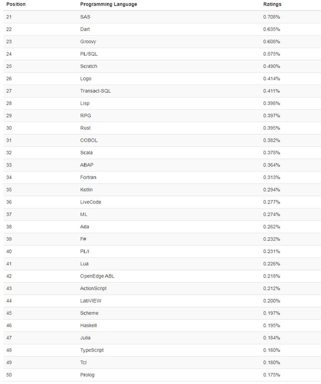 2020 年最新一期的编程语言排行榜：古老的 C 语言荣获冠军