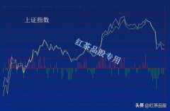 科技板块的集体涌动暴露了主力的意图