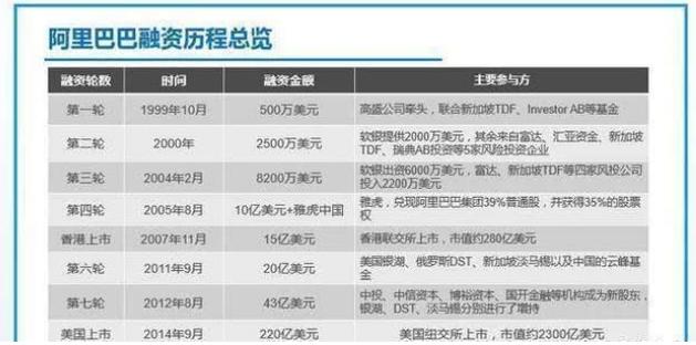 如果时光回到2000年，拿10000元入股阿里巴巴，现在能值多少钱？