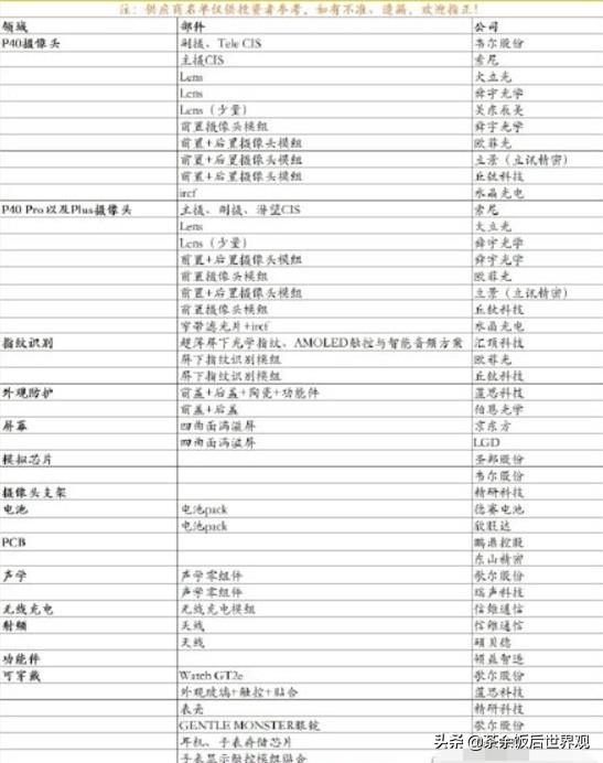 华为没吹牛! P40系列供应商名单出炉, 美国零部件被完全取代