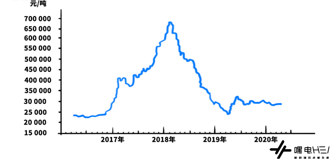 锂电池每年降价20%，电动车性价比何时能够反超燃油车？