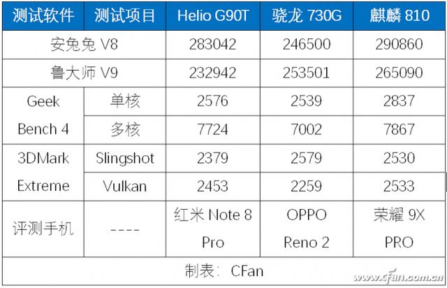 麒麟820评测 真的是中端最强5G SoC？！