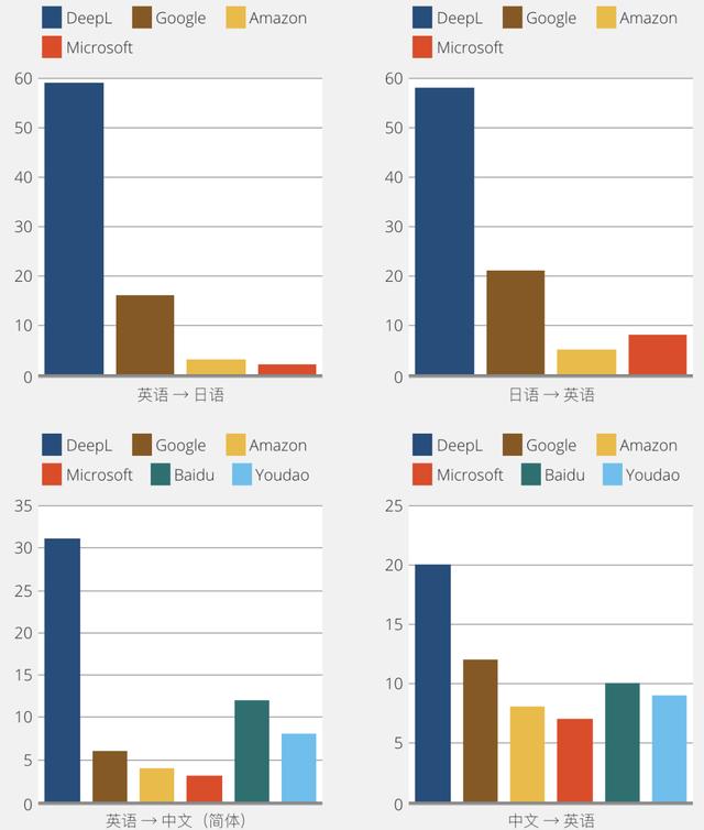 硬核测评，碾压谷歌翻译！首个翻译引擎进化归来，搞定方言文言文