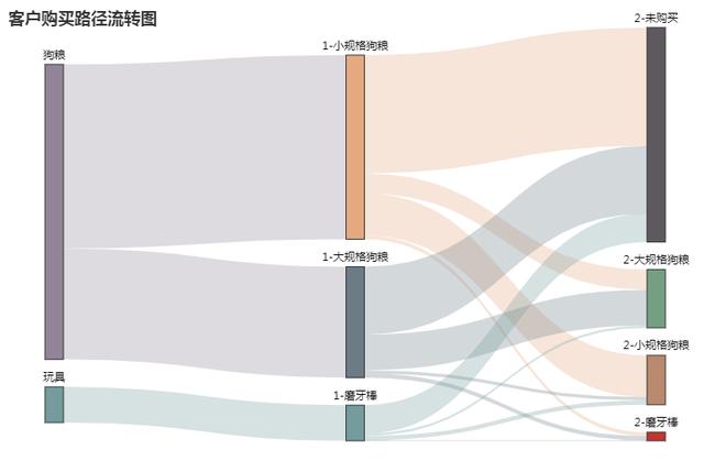 手把手教你用 Python 绘制酷炫的桑基图