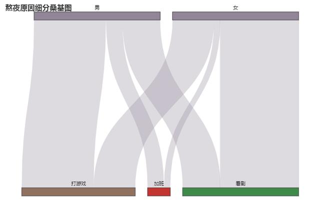 手把手教你用 Python 绘制酷炫的桑基图