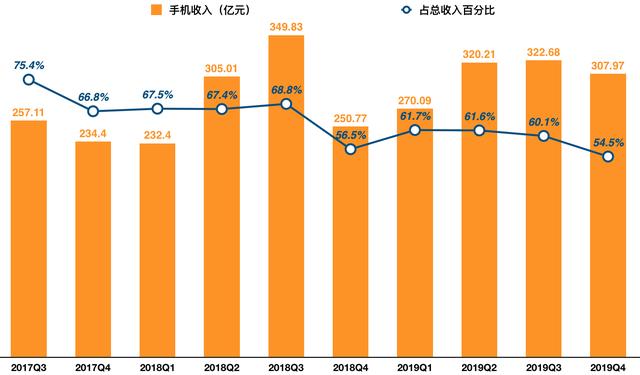 小米手机销量1.25亿，华为出货2.4亿，雷军财富远超任正非