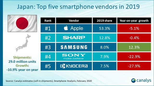 日本智能手机出货量或将持续下降,三星份额实现逆势增长!