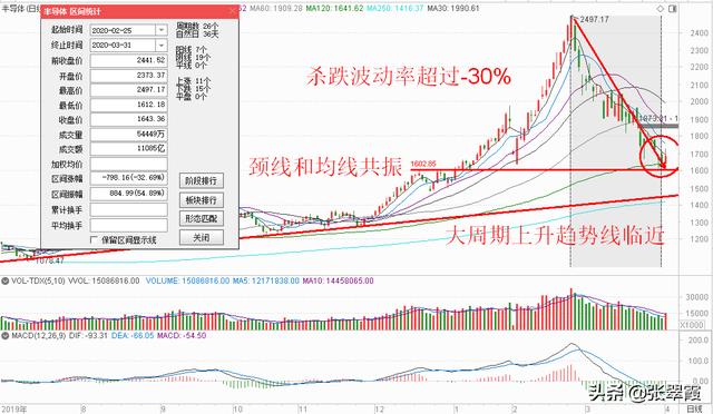继续锁定大科技板块，关注这三类股票的买入机会！
