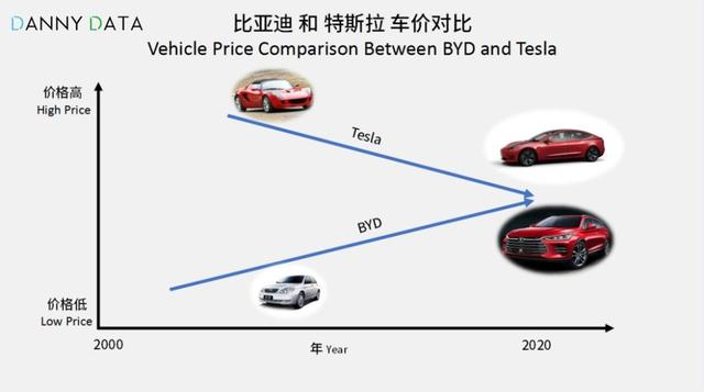 比亚迪不敌特斯拉，有这三个原因，网友：别闹，它可是汽车界华为