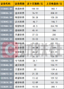 监管力度加大：可转债热度不减 警惕“击鼓传花”风险