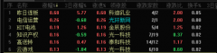 三大股指低开 权重股集体下挫