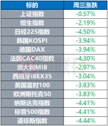 【环球市场】美联储放宽银行杠杆规则 “小非农”近三年首度录得负值