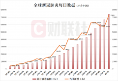 全球疫情概览【4月1日】除中国外新增确诊病例72650例