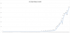 美国疫情动态追踪【4月2日】：确诊病例突破20万 4月20日后磋商第四轮刺激法案