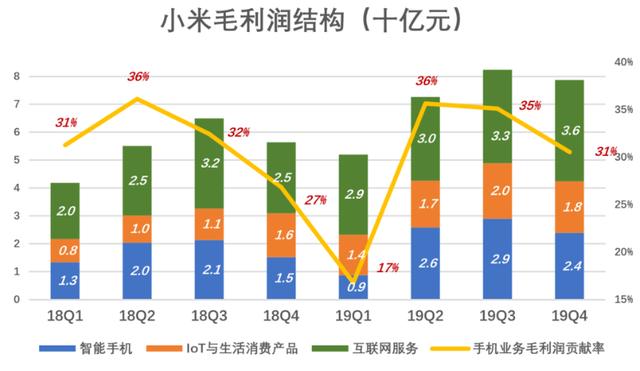 解读小米财报：收入靠互联网，手机不赚钱，营收结构越来越好