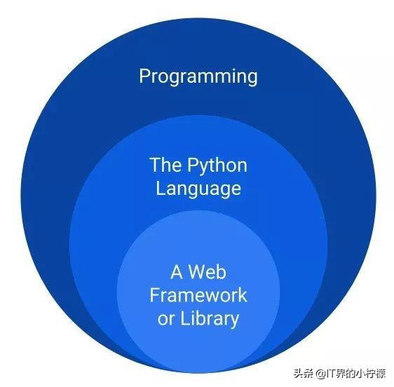 如果你每天花2小时来自学python，三个月后你将会感谢自己的努力