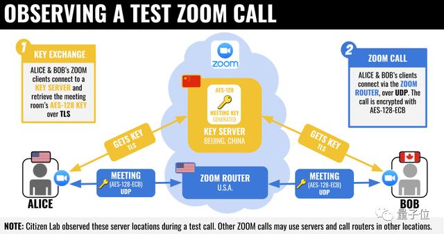 Zoom也被盯上了，理由跟华为一样：创始人是华人，使用北京服务器