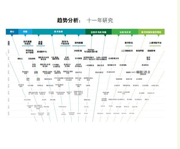 九大宏观科技力量，五大关键新兴趋势，三大颠覆性技术   |  德勤这份报告告诉你未来的技术趋势是什么