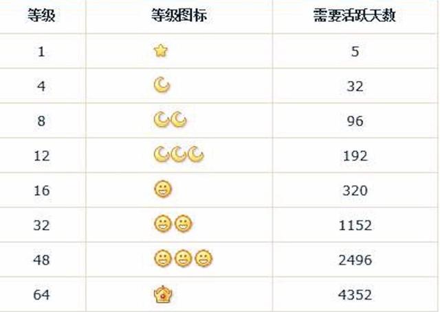 QQ为什么有等级，而微信没有？马化腾深谙其中的道理！