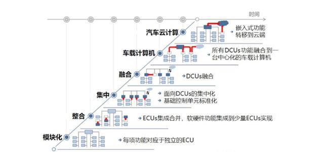 在「电动」与「智能」之间，新一代汽车到底该拼什么？