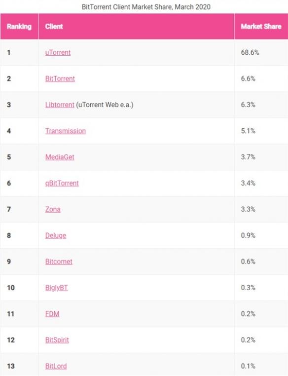 全球最受欢迎的BT下载工具大公开：前十未见迅雷