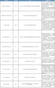 超11个省市发布政策扶持，智慧灯杆乘5G基建春风而起