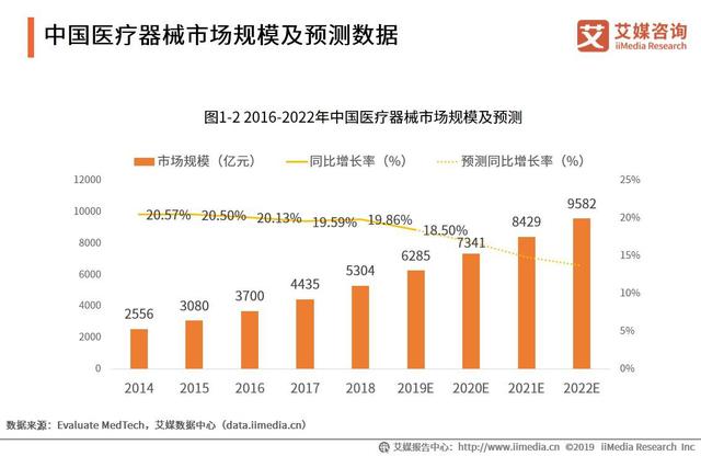 华为再次布局医疗器械！中国医疗器械行业发展现状、趋势如何？