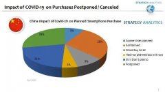 SA：疫情”伤“机太深，31%不想用5G手机，42%华为用户“暂停”