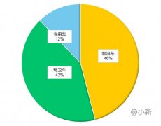 330批新能源专用车推荐目录解析，物流车型回归主位，轻卡最多