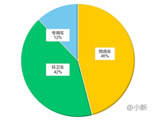 330批新能源专用车推荐目录解析，物流车型回归主位，轻卡最多