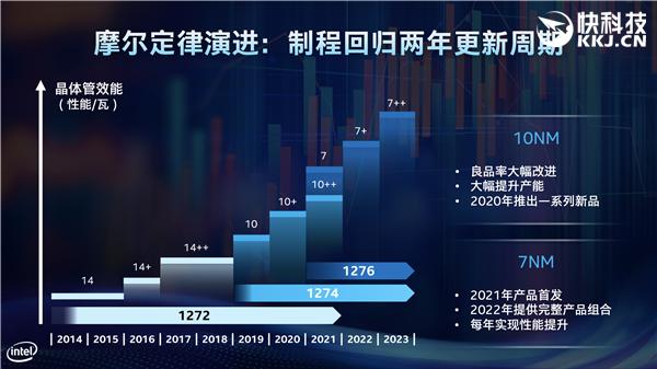 Intel 10nm全新处理器官宣！7nm明年首发