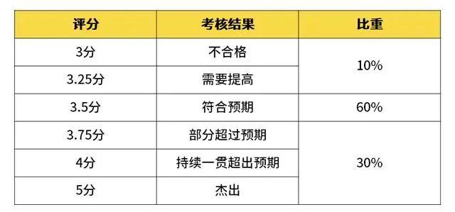 阿里巴巴、腾讯、华为、京东、小米薪资和职级一览（2020版）