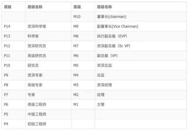 阿里巴巴腾讯华为京东小米薪资和职级一览