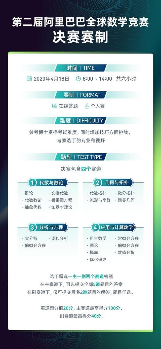 最小14岁 超八成是90后 516人入围阿里全球数学竞赛决赛