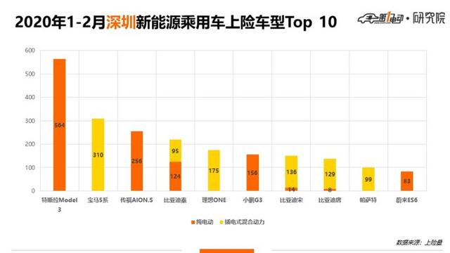 5城市Top 10车型：北京人爱比亚迪、上海人爱合资、广深杭更爱新势力