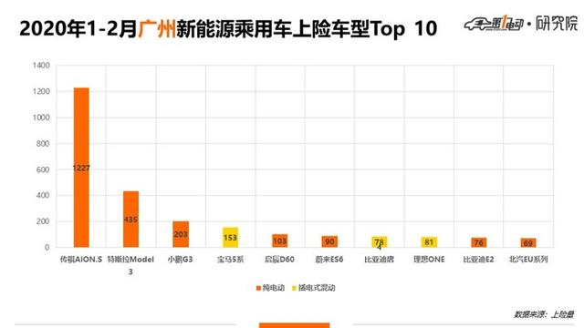 5城市Top 10车型：北京人爱比亚迪、上海人爱合资、广深杭更爱新势力