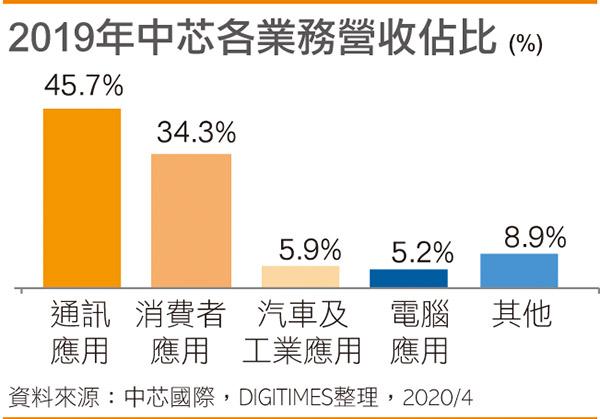 环境正变得恶劣，中国本土第一大芯片代工厂的未来是喜是忧？