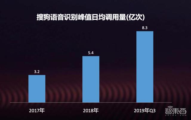 搜狗AI交互技术颠覆语音背后，超强T4助力AI+语音猛冲行业领先