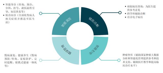 四大智能语音巨头企业的“医疗AI”实践 | 医疗科技案例