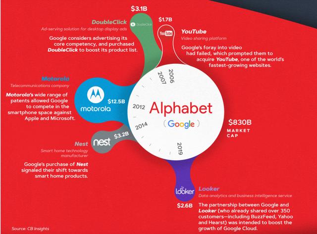 5张图看懂科技巨头的收购盛宴，万亿巨头们如何打造生态体系