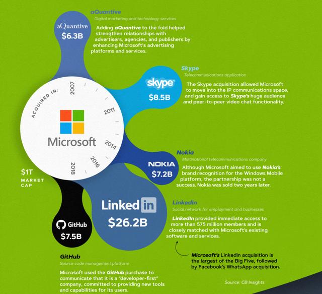 5张图看懂科技巨头的收购盛宴，万亿巨头们如何打造生态体系