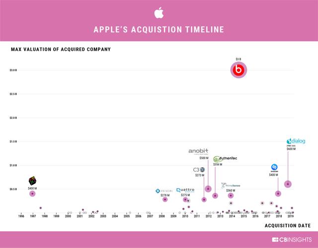 5张图看懂科技巨头的收购盛宴，万亿巨头们如何打造生态体系