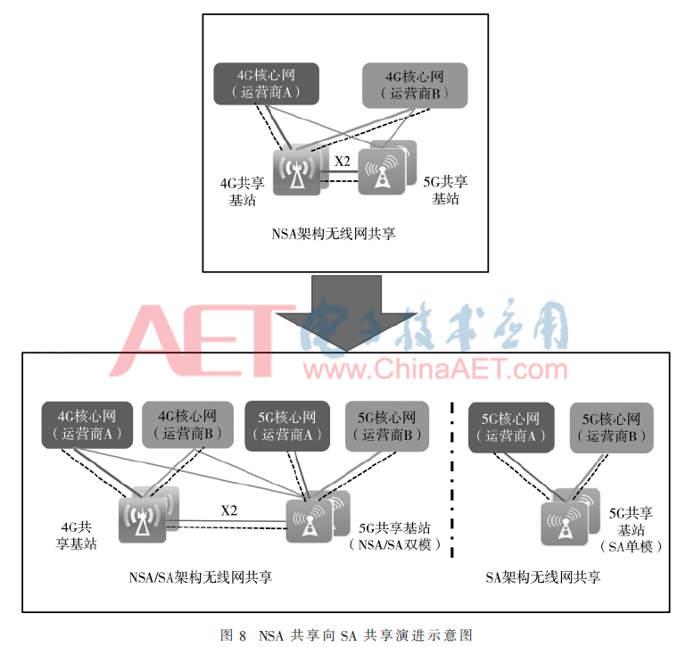 5G无线接入网共享与演进技术研究