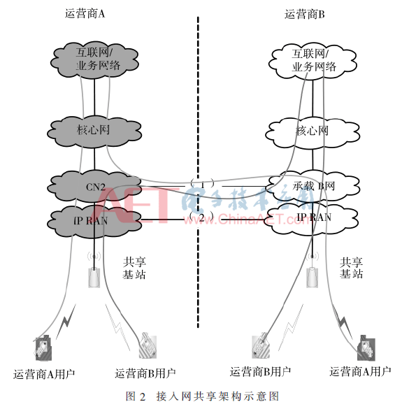 5G无线接入网共享与演进技术研究