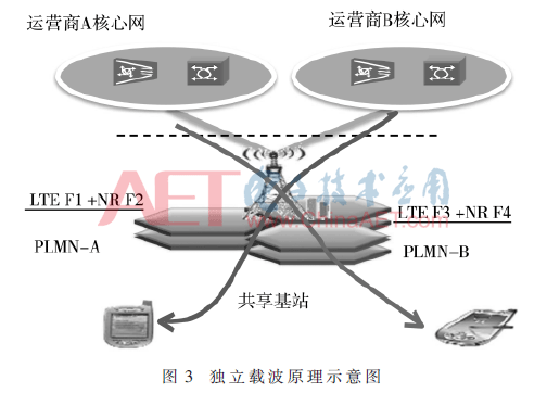 5G无线接入网共享与演进技术研究
