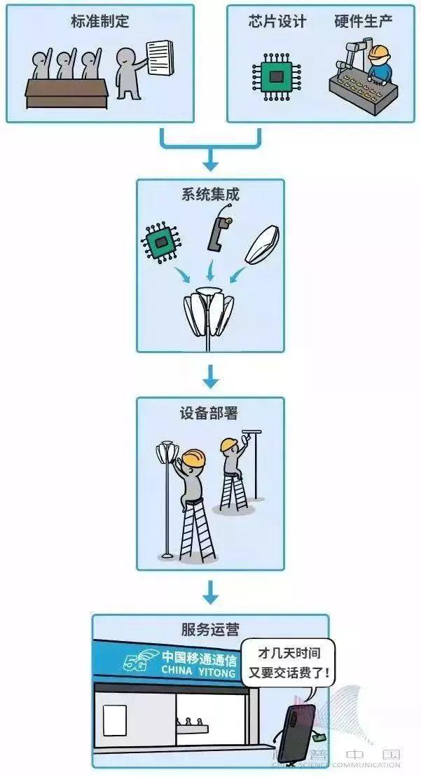 简单明了看懂5G