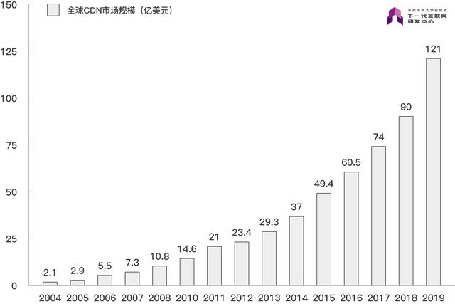 5G来了，CDN准备好了吗？