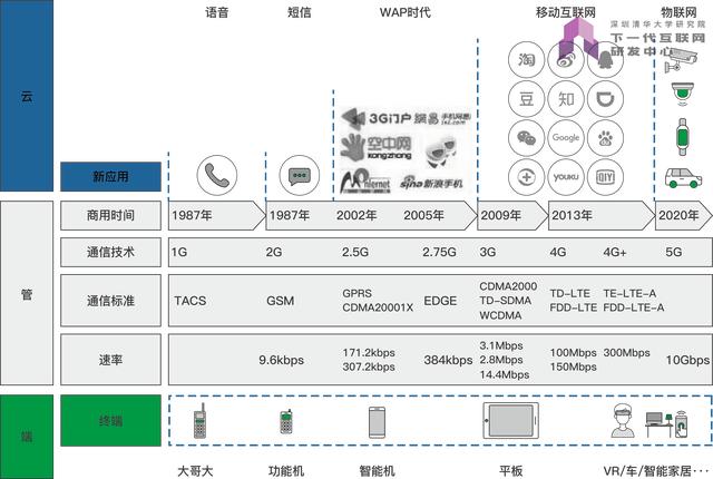 5G来了，CDN准备好了吗？