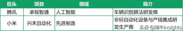 本周硬科技猎手中科创星3笔投资;互联网巨头2起烯牛工商探测投资