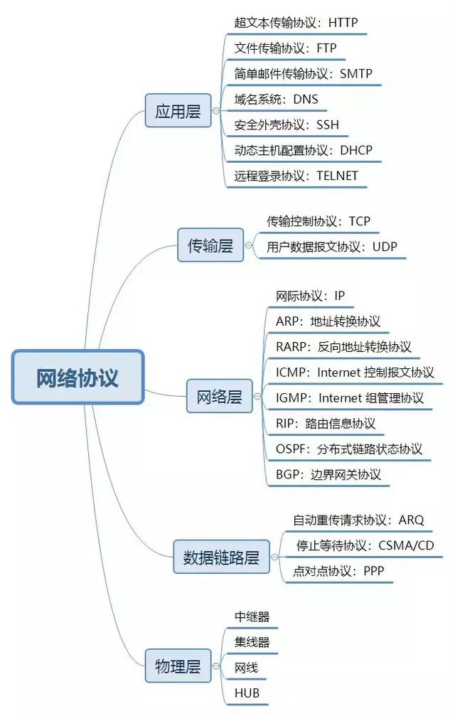 计算机网络很难吗？这篇文章足够!